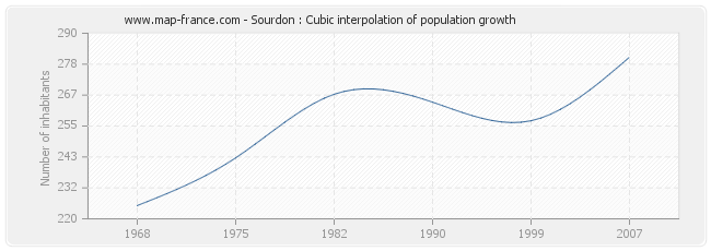 Sourdon : Cubic interpolation of population growth
