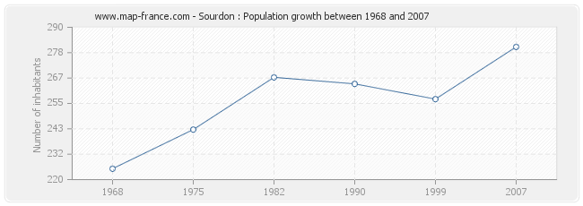 Population Sourdon