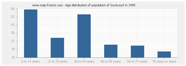 Age distribution of population of Soyécourt in 1999