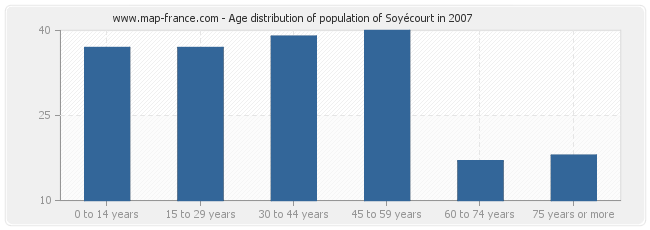 Age distribution of population of Soyécourt in 2007