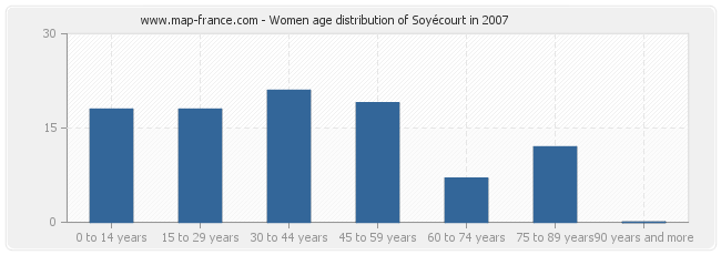 Women age distribution of Soyécourt in 2007