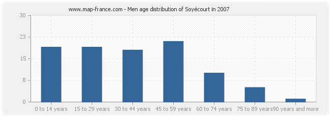 Men age distribution of Soyécourt in 2007