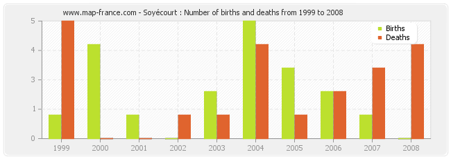 Soyécourt : Number of births and deaths from 1999 to 2008