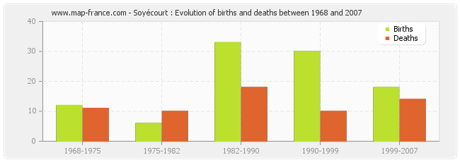 Soyécourt : Evolution of births and deaths between 1968 and 2007