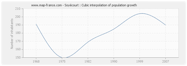 Soyécourt : Cubic interpolation of population growth