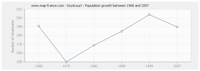 Population Soyécourt