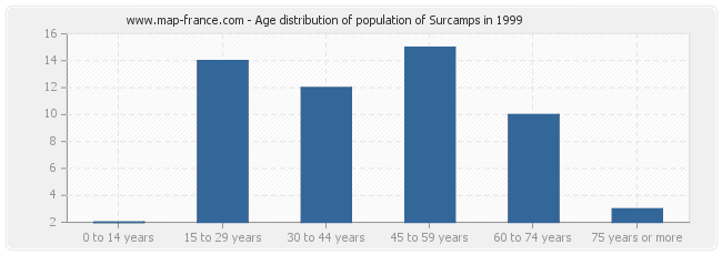 Age distribution of population of Surcamps in 1999