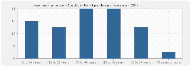 Age distribution of population of Surcamps in 2007