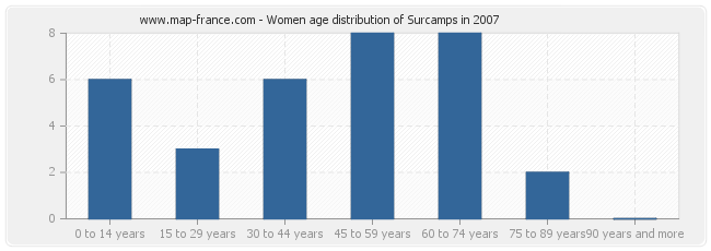 Women age distribution of Surcamps in 2007