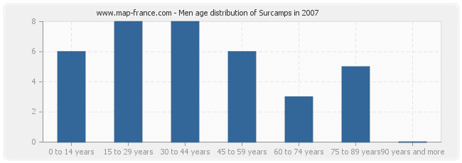 Men age distribution of Surcamps in 2007