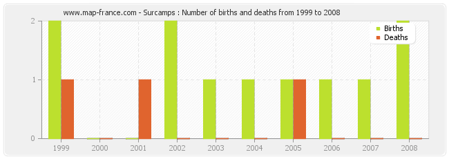 Surcamps : Number of births and deaths from 1999 to 2008