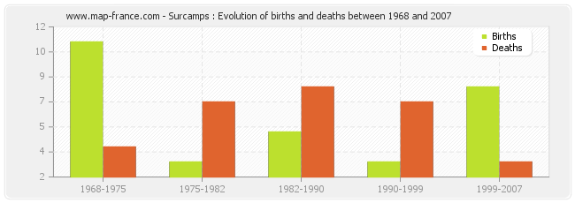 Surcamps : Evolution of births and deaths between 1968 and 2007