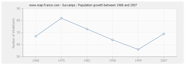 Population Surcamps