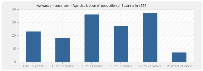 Age distribution of population of Suzanne in 1999