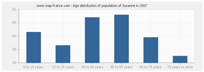 Age distribution of population of Suzanne in 2007
