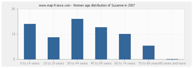 Women age distribution of Suzanne in 2007