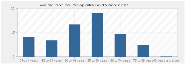 Men age distribution of Suzanne in 2007