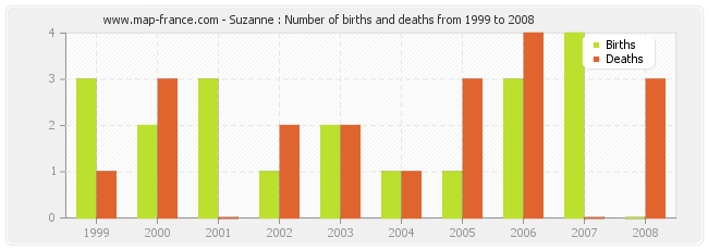 Suzanne : Number of births and deaths from 1999 to 2008