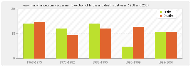 Suzanne : Evolution of births and deaths between 1968 and 2007
