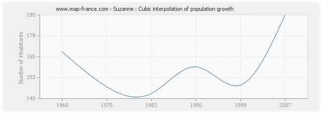 Suzanne : Cubic interpolation of population growth