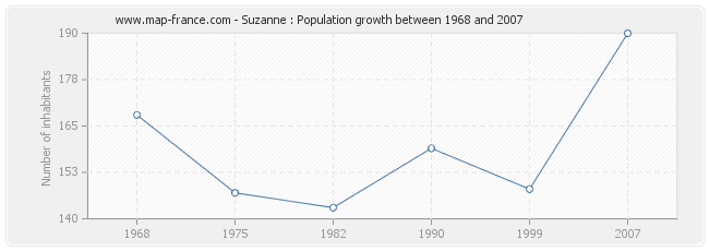 Population Suzanne