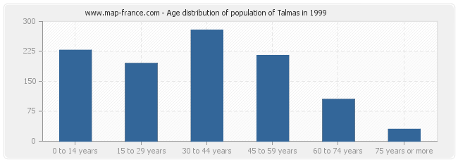 Age distribution of population of Talmas in 1999