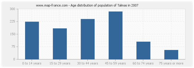 Age distribution of population of Talmas in 2007