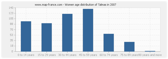 Women age distribution of Talmas in 2007