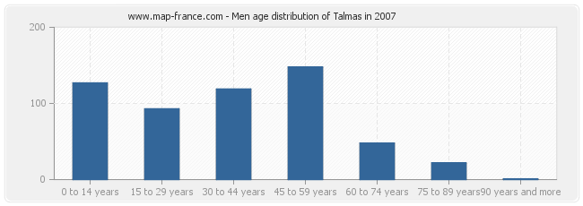 Men age distribution of Talmas in 2007