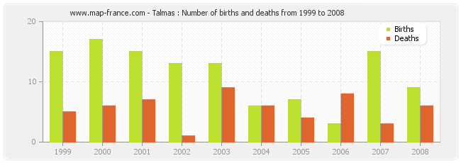 Talmas : Number of births and deaths from 1999 to 2008
