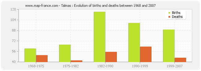 Talmas : Evolution of births and deaths between 1968 and 2007