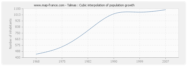 Talmas : Cubic interpolation of population growth