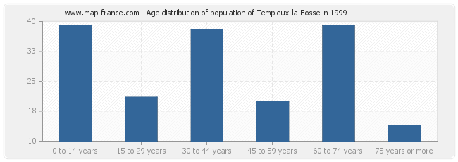 Age distribution of population of Templeux-la-Fosse in 1999