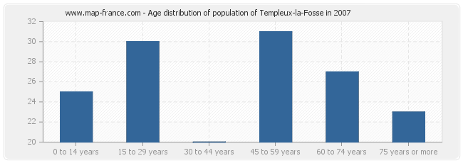 Age distribution of population of Templeux-la-Fosse in 2007