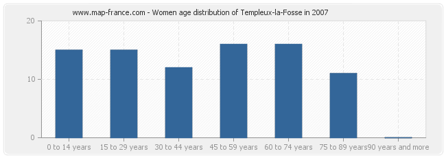 Women age distribution of Templeux-la-Fosse in 2007