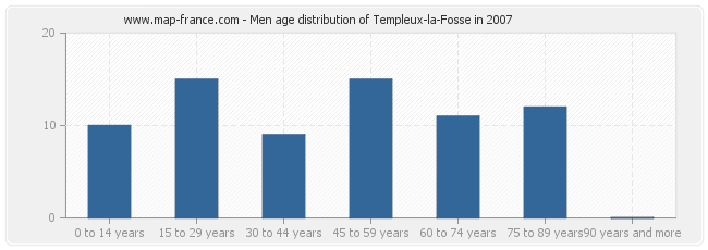 Men age distribution of Templeux-la-Fosse in 2007