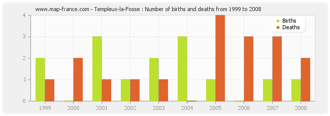 Templeux-la-Fosse : Number of births and deaths from 1999 to 2008
