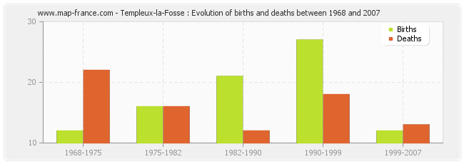 Templeux-la-Fosse : Evolution of births and deaths between 1968 and 2007