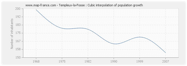 Templeux-la-Fosse : Cubic interpolation of population growth
