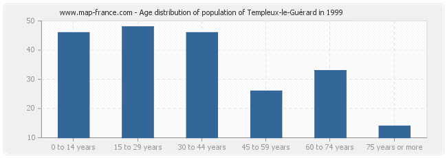 Age distribution of population of Templeux-le-Guérard in 1999