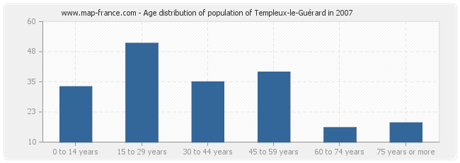 Age distribution of population of Templeux-le-Guérard in 2007
