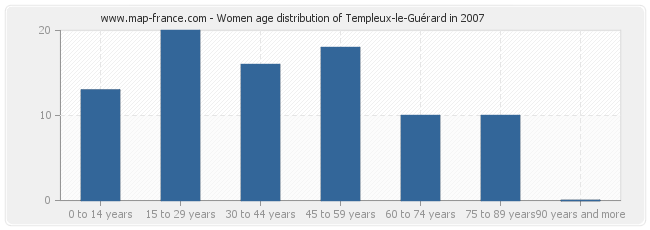 Women age distribution of Templeux-le-Guérard in 2007