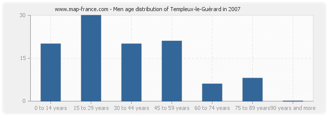 Men age distribution of Templeux-le-Guérard in 2007
