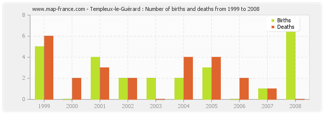 Templeux-le-Guérard : Number of births and deaths from 1999 to 2008