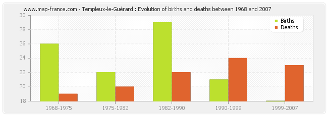 Templeux-le-Guérard : Evolution of births and deaths between 1968 and 2007