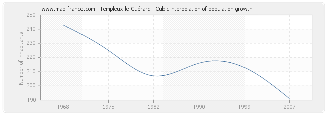 Templeux-le-Guérard : Cubic interpolation of population growth