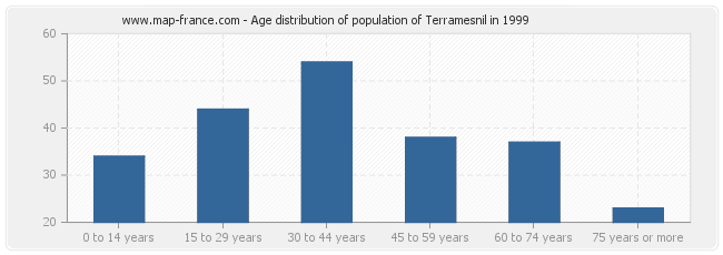 Age distribution of population of Terramesnil in 1999