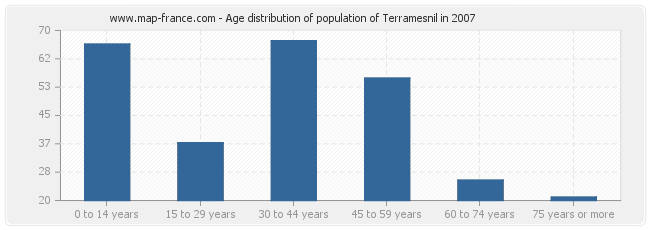 Age distribution of population of Terramesnil in 2007