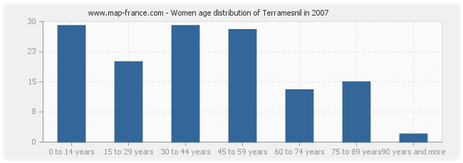 Women age distribution of Terramesnil in 2007