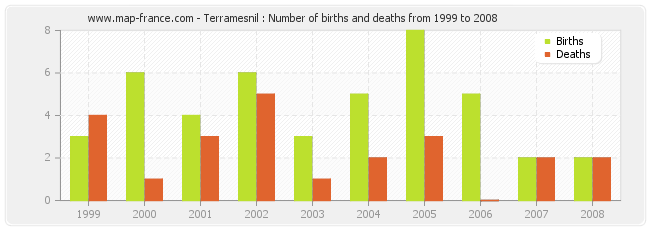 Terramesnil : Number of births and deaths from 1999 to 2008